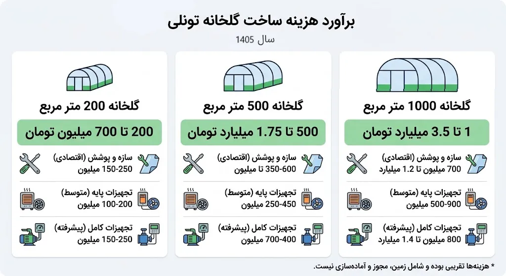 هزینه ساخت گلخانه تونلی