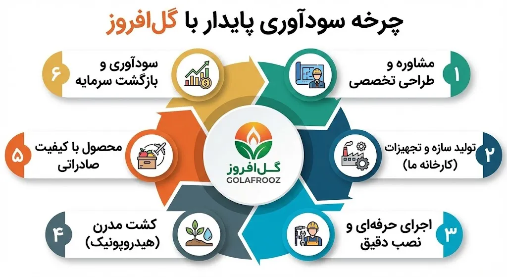 بررسی هزینه ساخت گلخانه و سرمایه اولیه