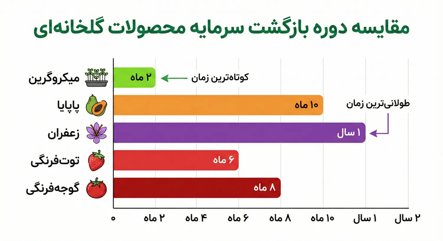 زمان بازگشت سرمایه گلخانه 500 متری