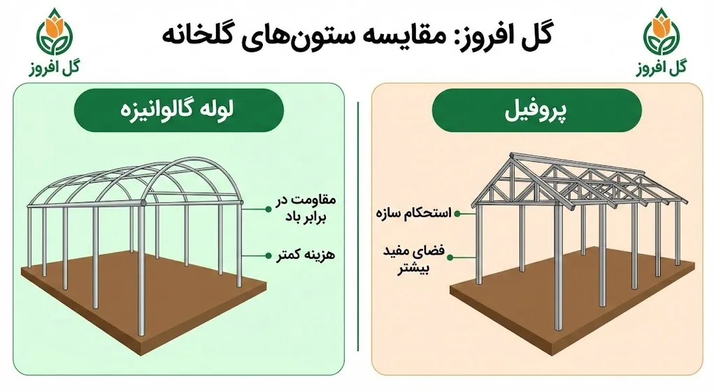 چرا انتخاب نوع ستون در سازه گلخانه تا این حد حیاتی است؟