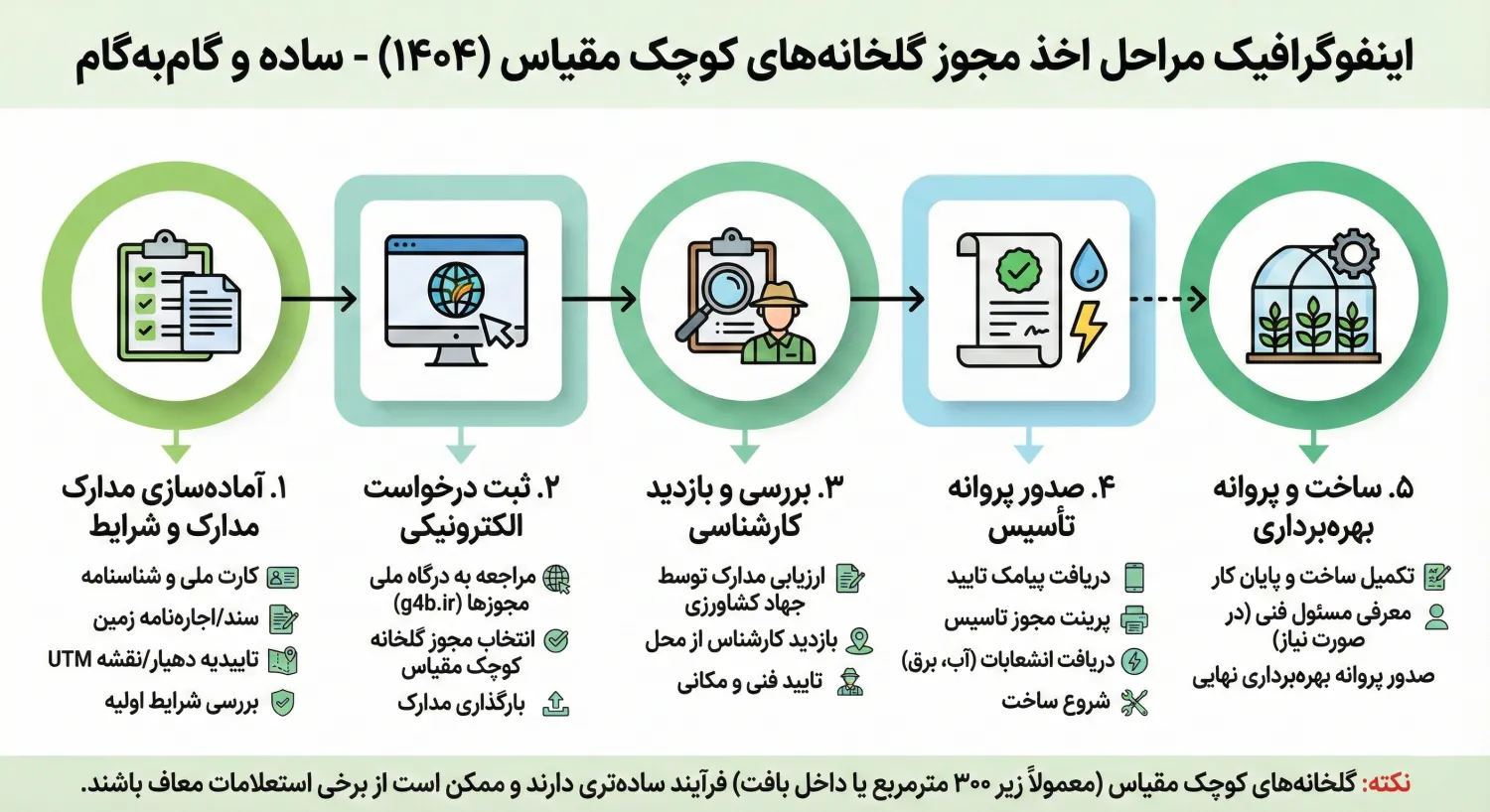 دریافت مجوز گلخانه 500 متری