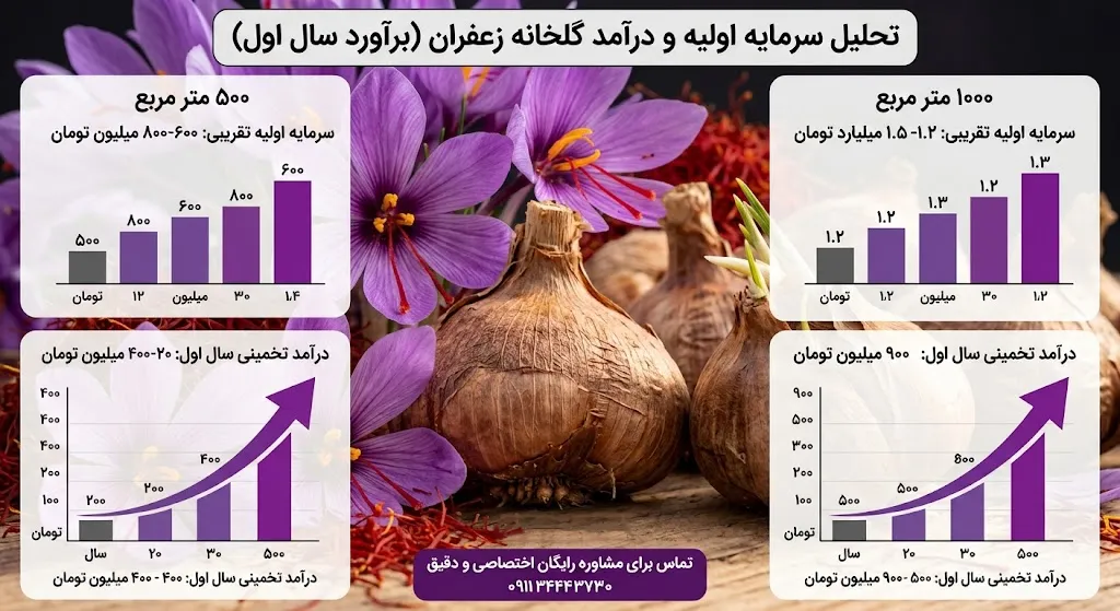 سرمایه اولیه و درآمد گلخانه زعفران