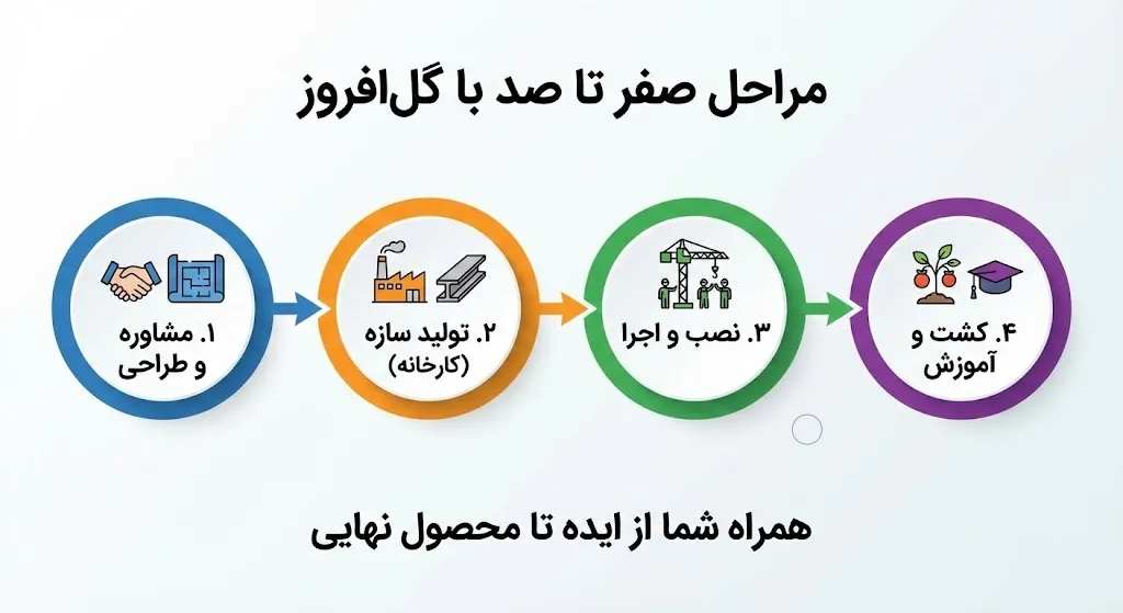 بررسی هزینه ساخت گلخانه هیدروپونیک در سال 1405