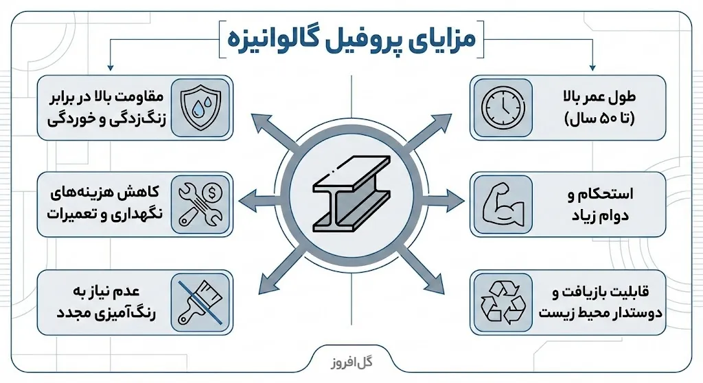 عوامل موثر بر قیمت پروفیل گالوانیزه و نحوه سفارش