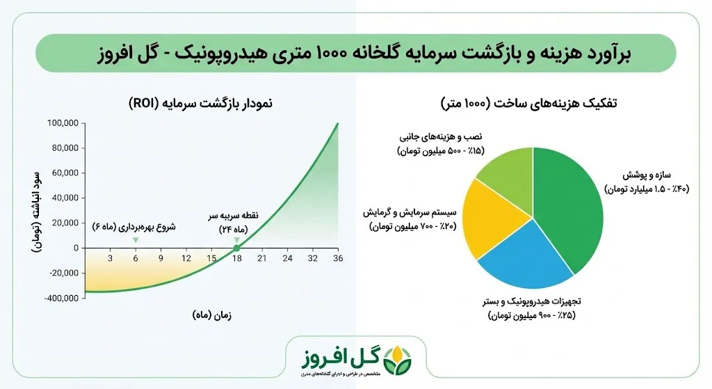 اینفوگرافیک برآورد هزینه ساخت گلخانه ۱۰۰۰ متری هیدروپونیک و نمودار بازگشت سرمایه در سال ۱۴۰۴ - شرکت گل افروز.