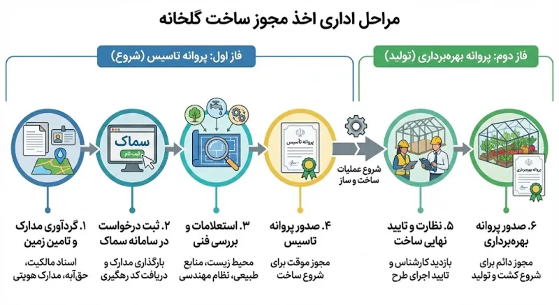 شرایط دریافت وام احداث گلخانه و تسهیلات بانکی