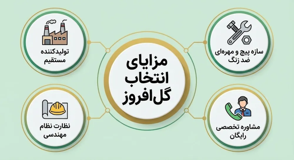 چرا گل افروز بهترین انتخاب برای پیمانکاری گلخانه است؟