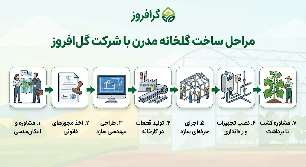هزینه ساخت گلخانه خیار در سال جاری چقدر است؟