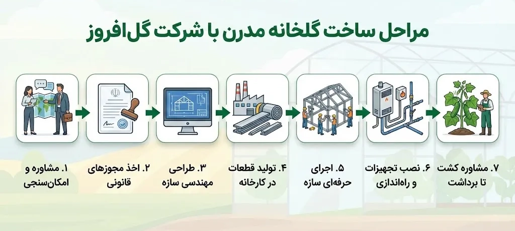 هزینه ساخت گلخانه خیار در سال جاری چقدر است؟