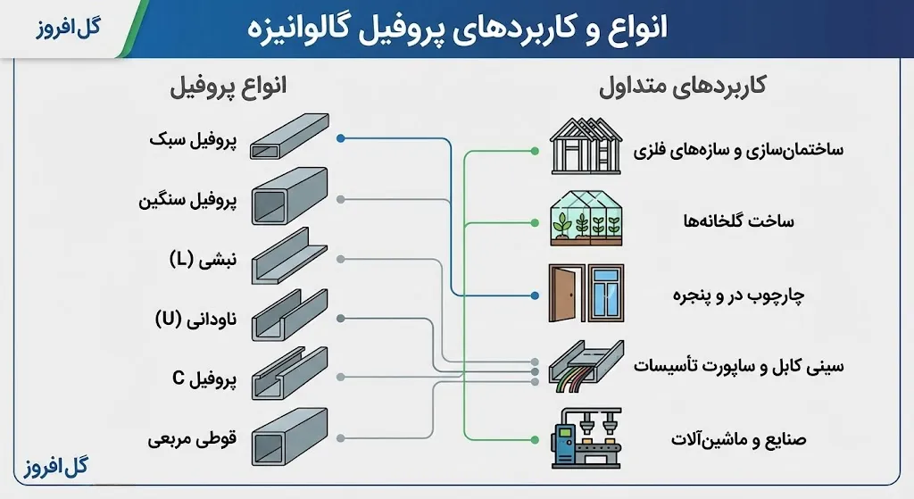 کاربردهای پروفیل گالوانیزه