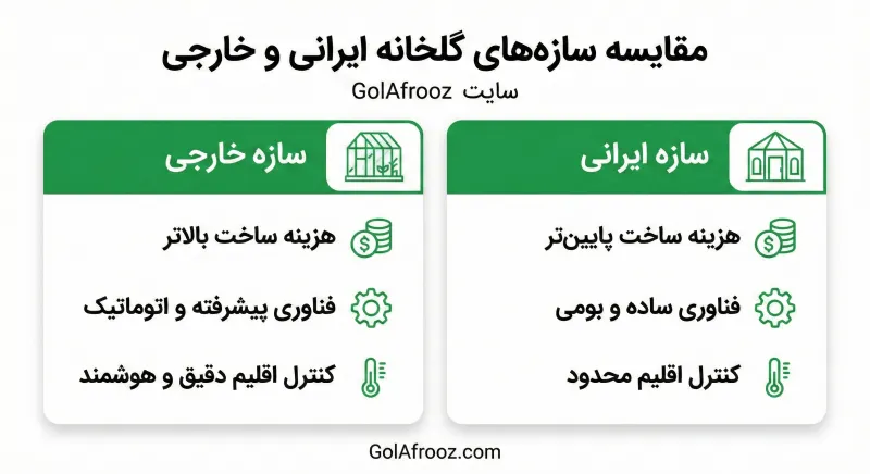 بهترین انواع سازه گلخانه